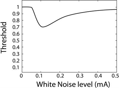 Galvanic Vestibular Stimulation Produces Cross-Modal Improvements in Visual Thresholds